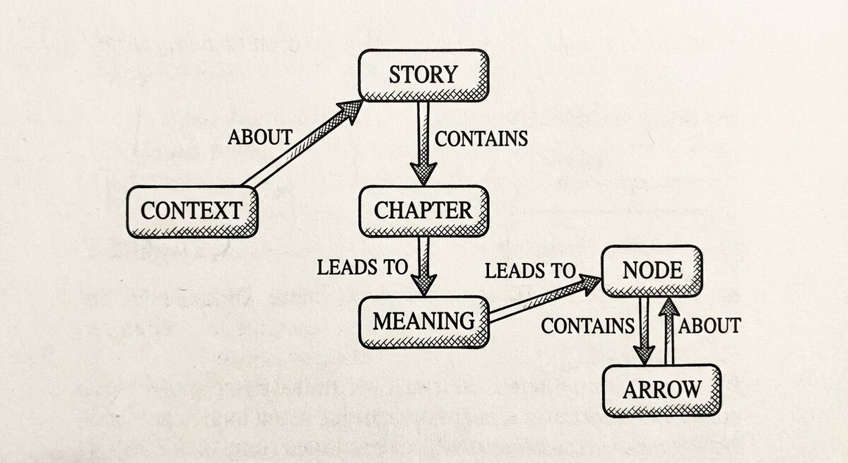Pen-and-ink diagram showing six labelled nodes — STORY, CONTEXT, CHAPTER, MEANING, NODE, ARROW — connected by labelled arrows reading ABOUT, CONTAINS, LEADS TO; the compact shape of semantic spacetime in one picture.