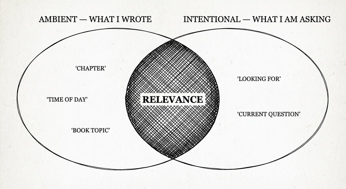 Pen-and-ink Venn diagram: two large overlapping ellipses labelled AMBIENT — WHAT I WROTE on the left (with example tags 'chapter', 'time of day', 'book topic' inside) and INTENTIONAL — WHAT I AM ASKING on the right (tags 'looking for', 'current question' inside). The intersection is heavily cross-hatched and labelled RELEVANCE.
