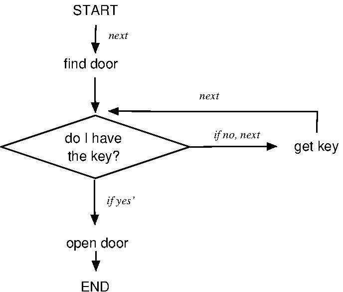 A Flow Chart is a knowledge representation