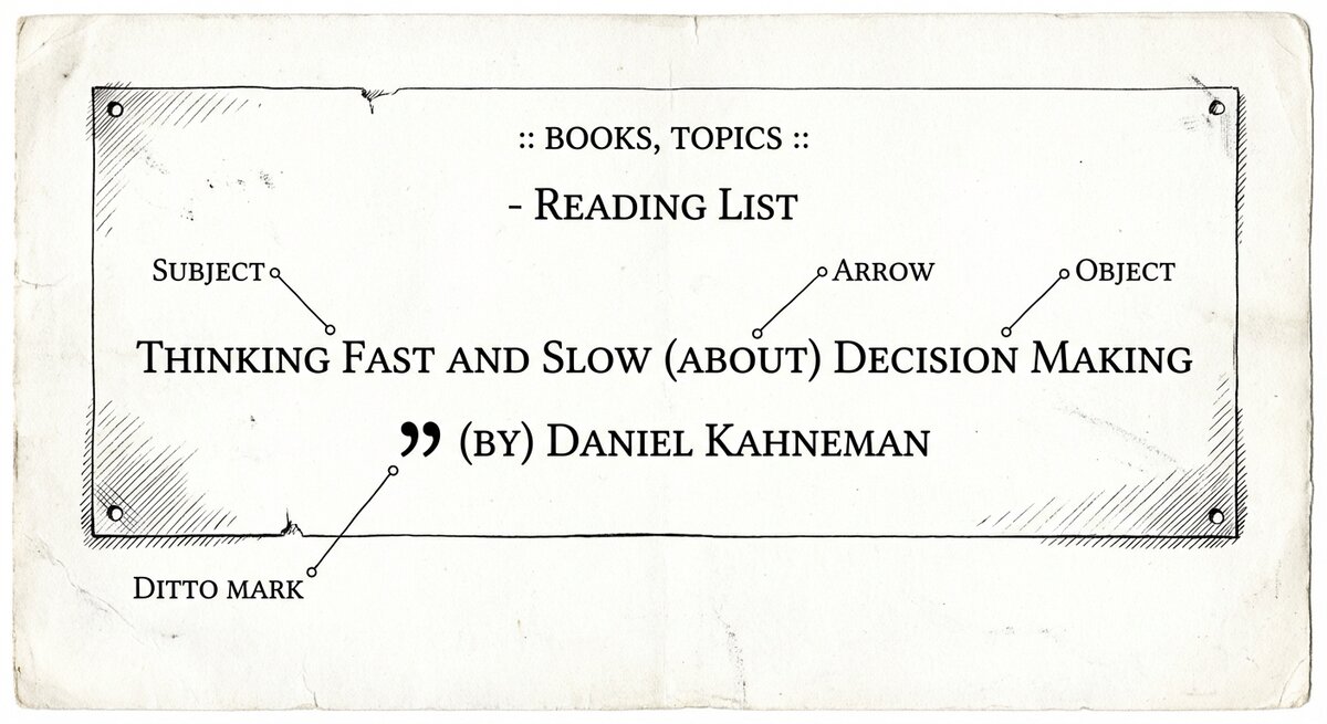 Pen-and-ink specimen plate: a single exemplar line of N4L — "Thinking Fast and Slow (about) Decision Making" — shown with callout labels pointing to SUBJECT, ARROW, and OBJECT; a context header "books, topics" sits above the line, a chapter heading "Reading List" above that; a second line below with a big quote mark demonstrates the DITTO MARK.