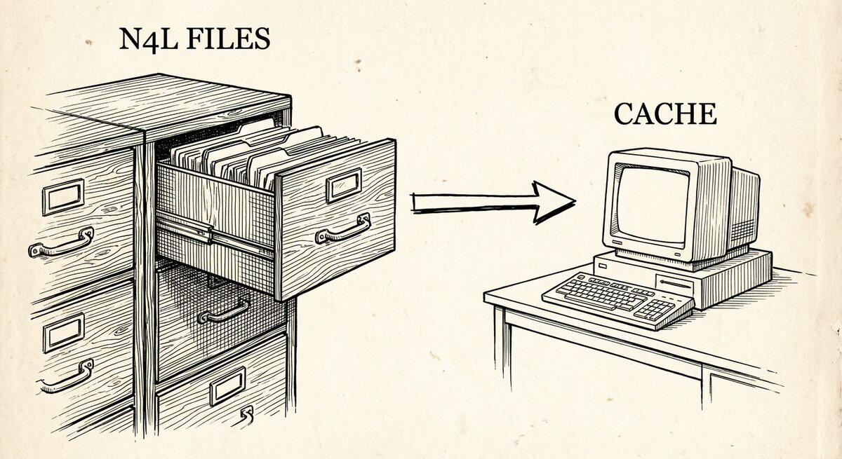 Pen-and-ink drawing of a wooden filing cabinet labelled N4L FILES on the left — drawer half-open, stacks of papers inside — with a single arrow pointing to a small CRT computer terminal labelled CACHE on the right. The cabinet is heavily shaded and solid; the terminal is drawn with thinner lines, suggesting it could be replaced at any time.