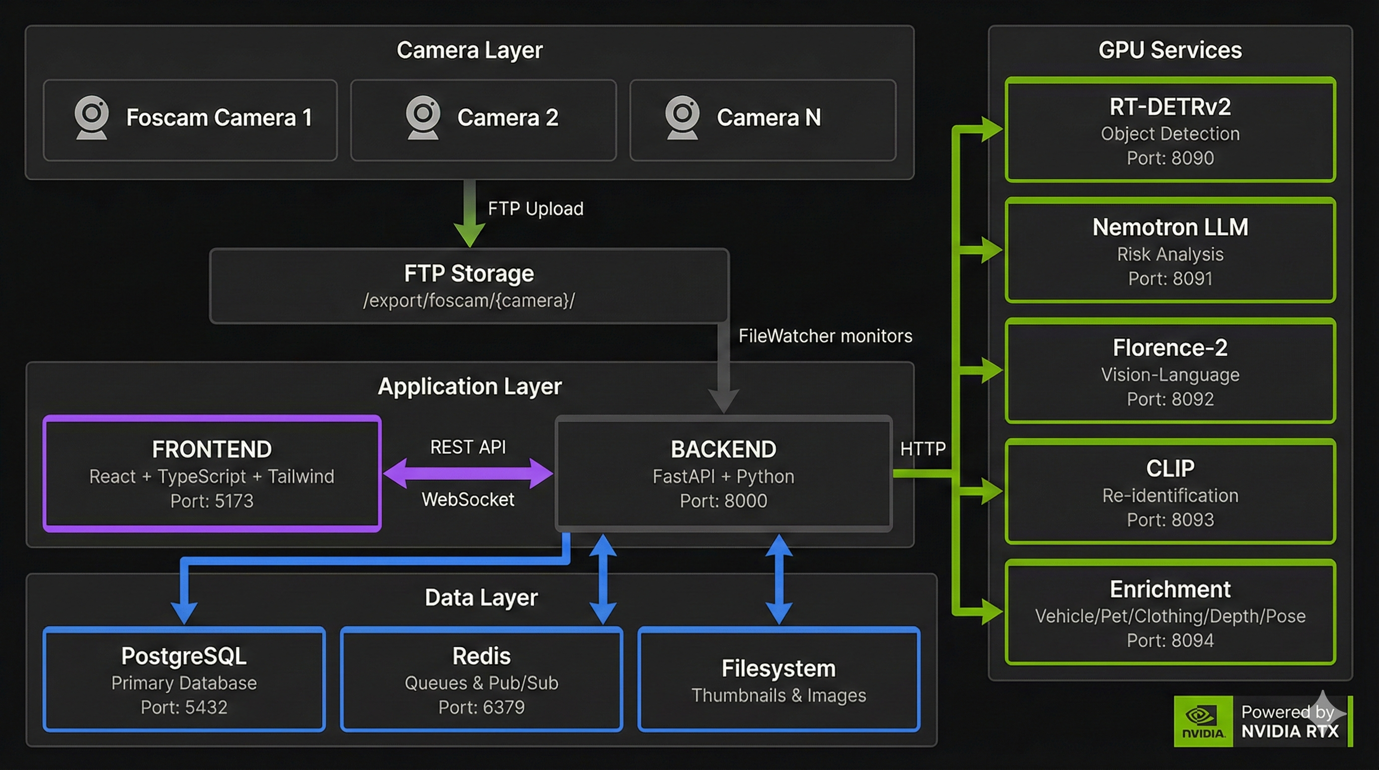 System architecture overview diagram showing four layers: Camera Layer (Foscam IP cameras uploading via FTP), Application Layer (React frontend and FastAPI backend with Redis), GPU Services Layer (YOLO26, Nemotron, Florence-2, CLIP, and Enrichment containers with GPU passthrough), and Data Layer (PostgreSQL database and filesystem storage for thumbnails)
