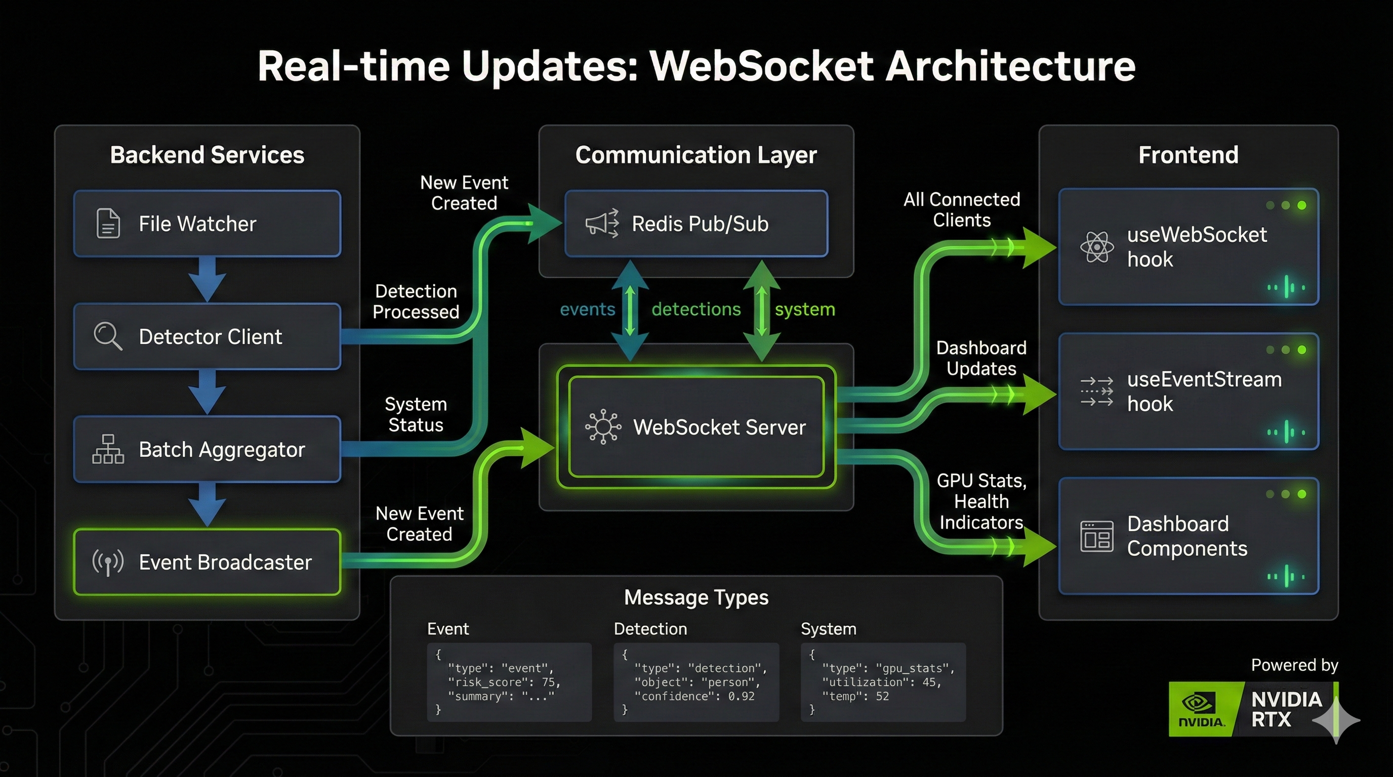WebSocket real-time architecture diagram showing the data flow from AI pipeline components (NemotronAnalyzer, GPUMonitor, HealthMonitor) publishing to Redis pub/sub channels (security_events, system_status), which fan out to multiple EventBroadcaster and SystemBroadcaster instances, ultimately delivering messages through WebSocket endpoints to connected dashboard clients