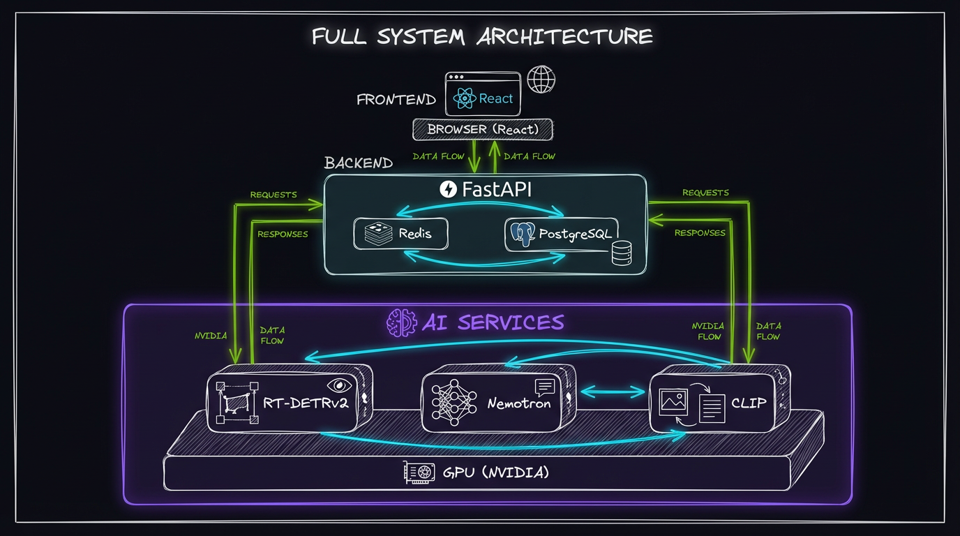 Architecture Overview