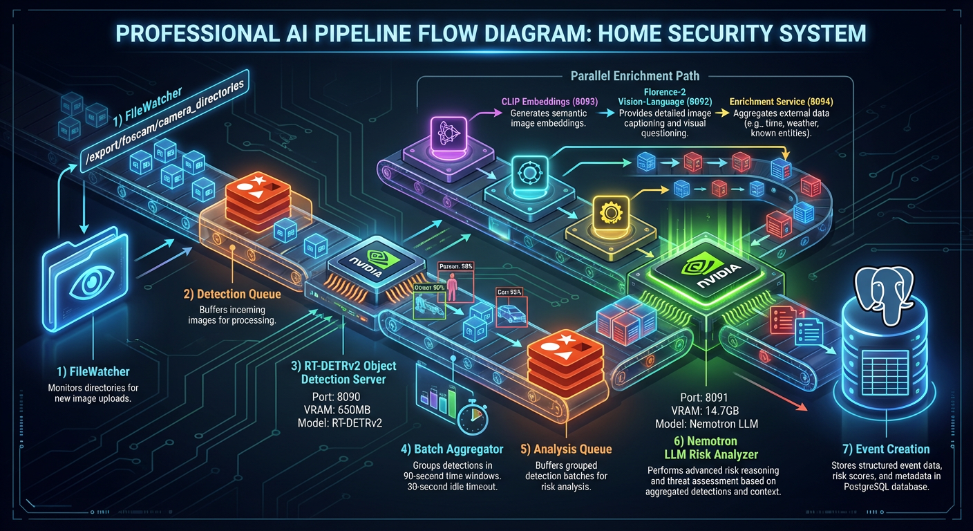 AI Pipeline Flow