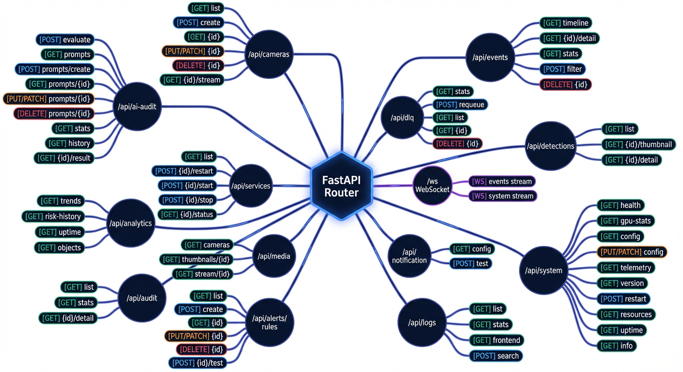 API Endpoint Relationship Graph showing connections between Events, Cameras, Detections, and System API domains