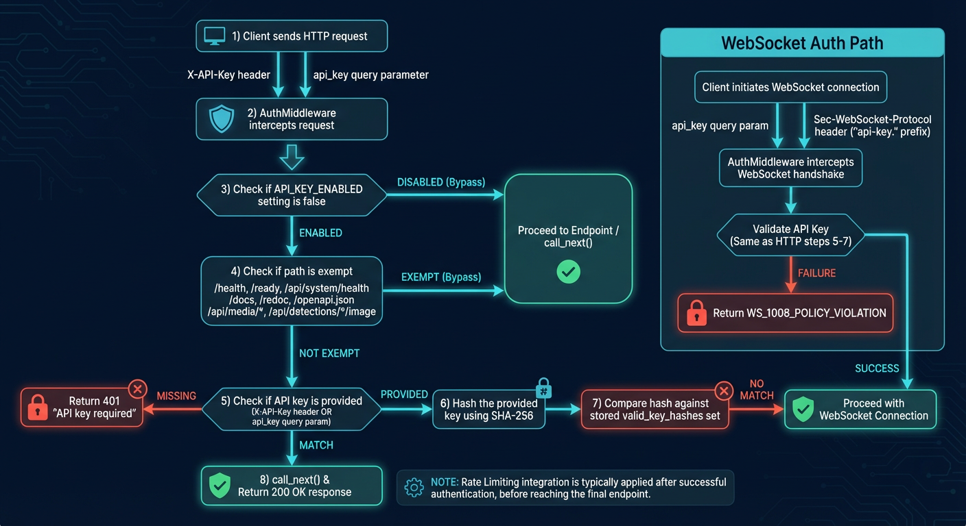 Authentication Flow Diagram showing the complete authentication process from user request through validation and response