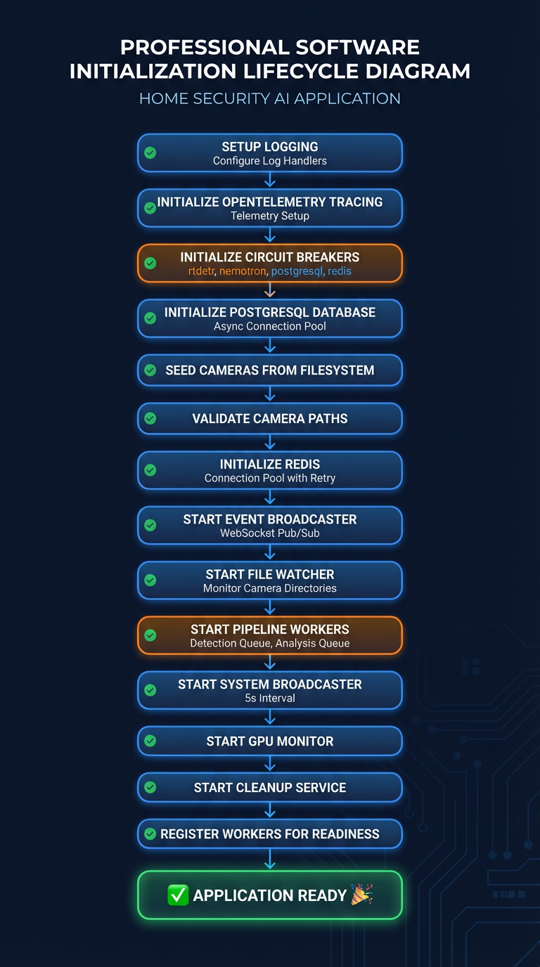 Backend Init Lifecycle