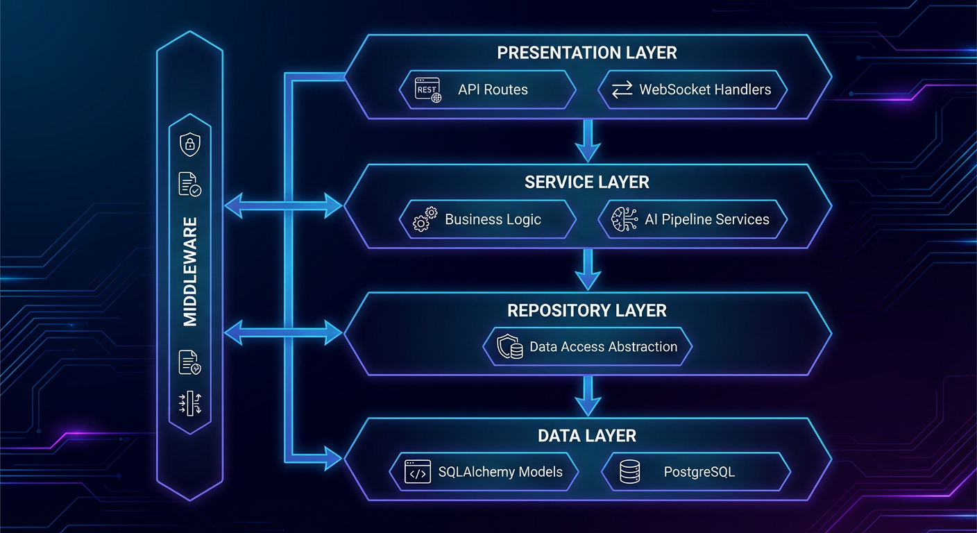 Backend Layered Architecture