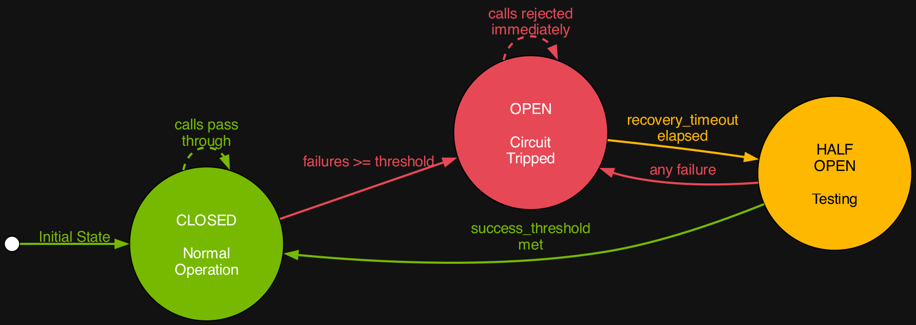 Circuit Breaker State Machine - CLOSED, OPEN, and HALF_OPEN transitions