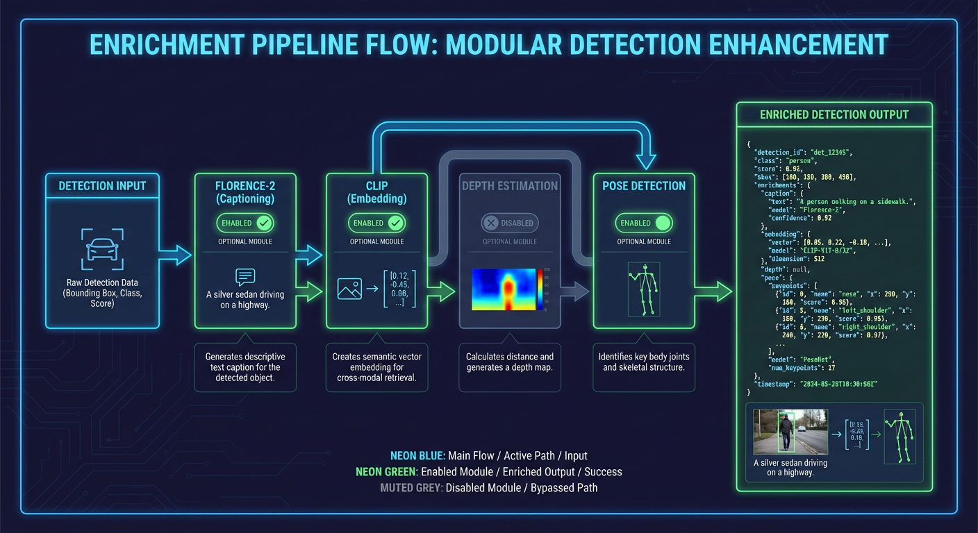 Enrichment Pipeline Overview
