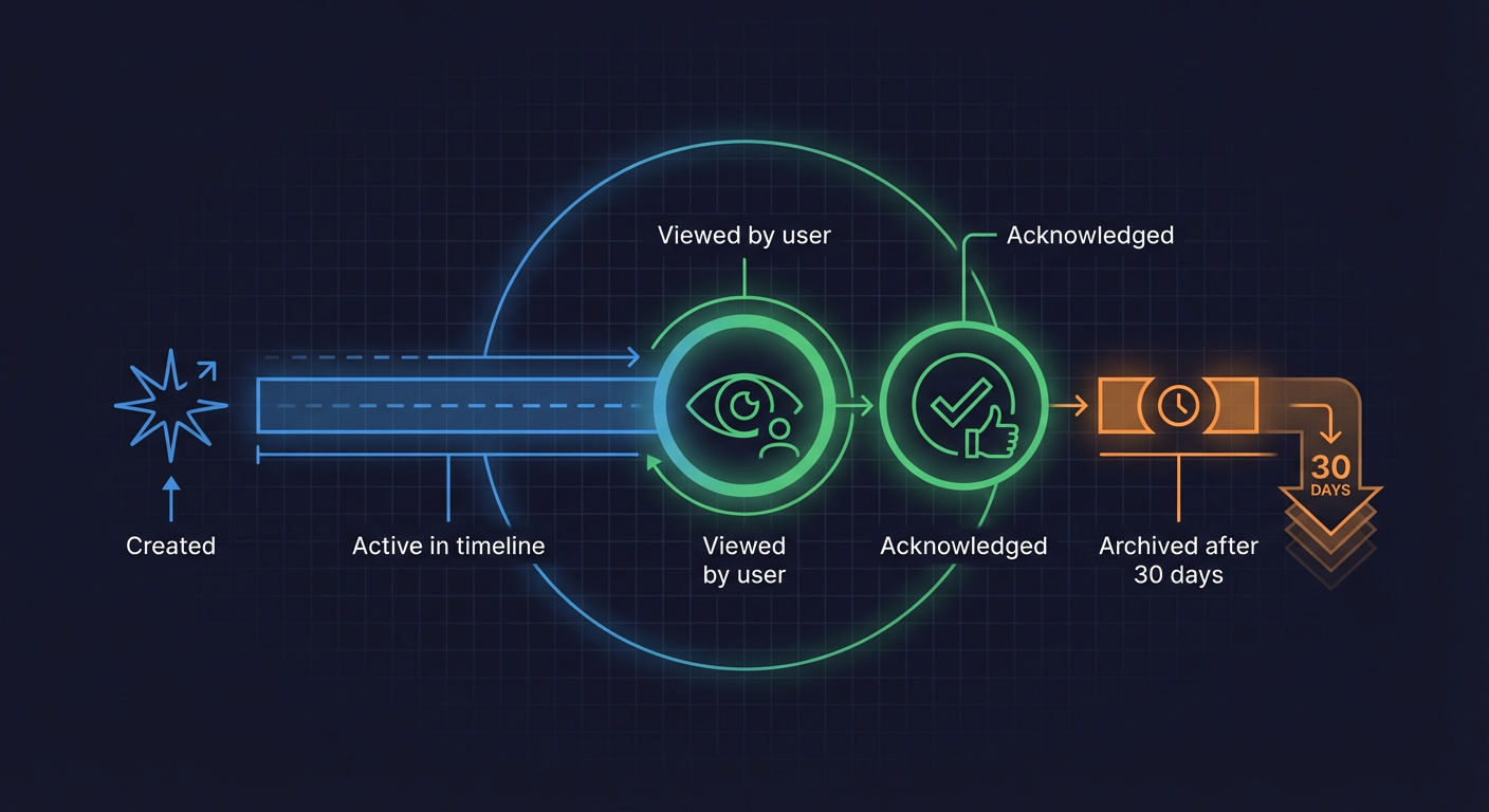 Event Lifecycle Overview