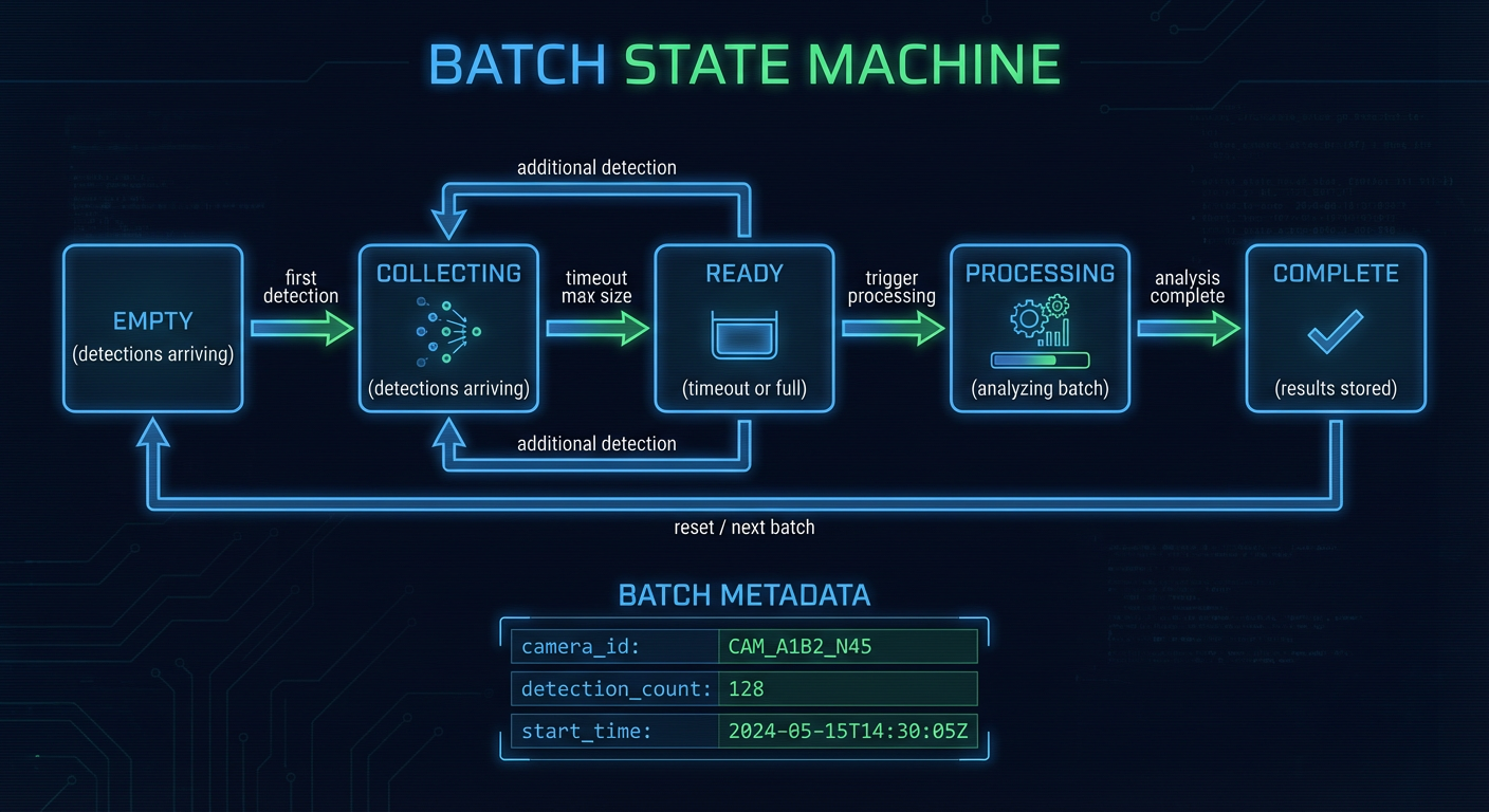 Batch States