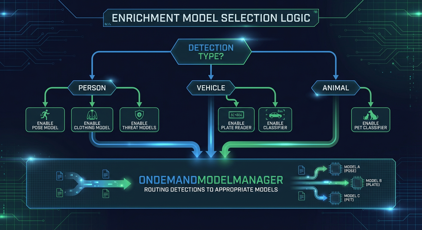 Enrichment Routing