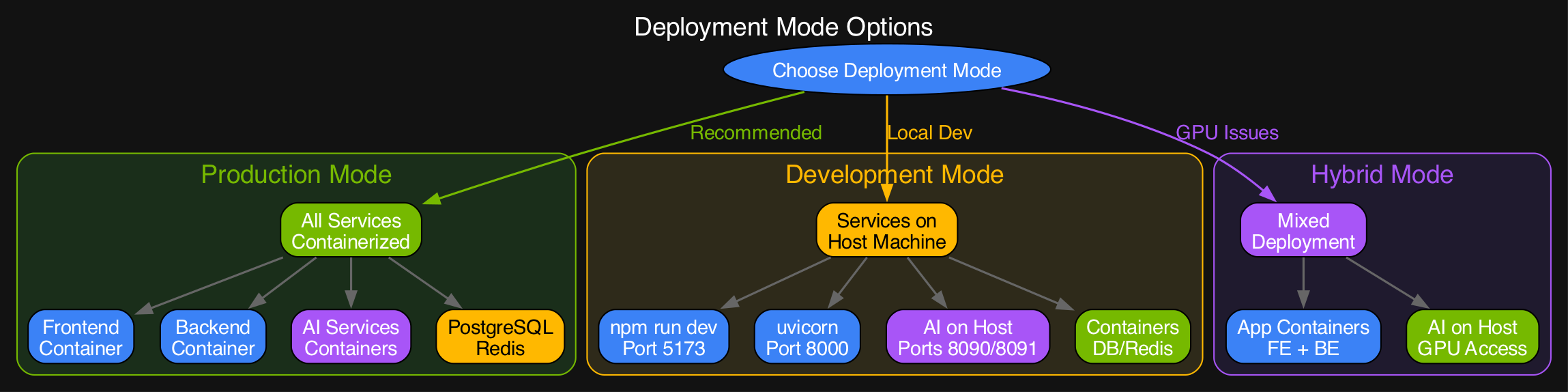 Deployment Mode Decision Tree