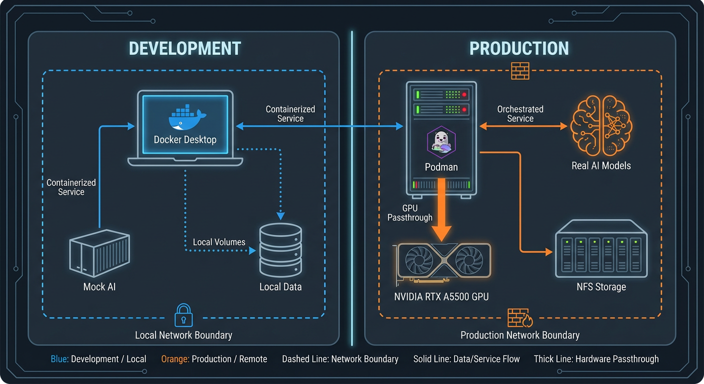 Deployment topology diagram showing the four deployment modes: Production (all containers), All-host development (no containers), Backend container with host AI, and Remote AI host configurations with their respective networking paths