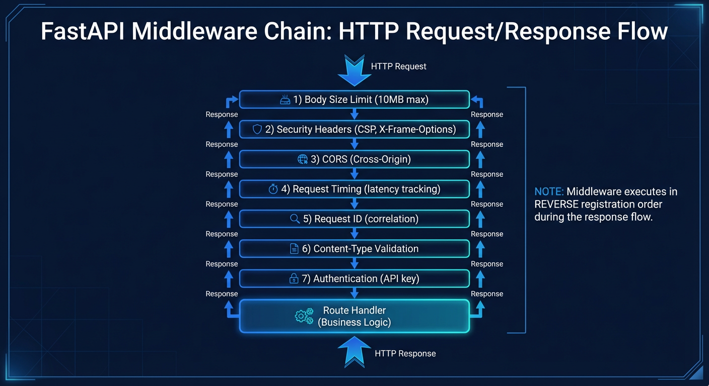 Middleware Chain