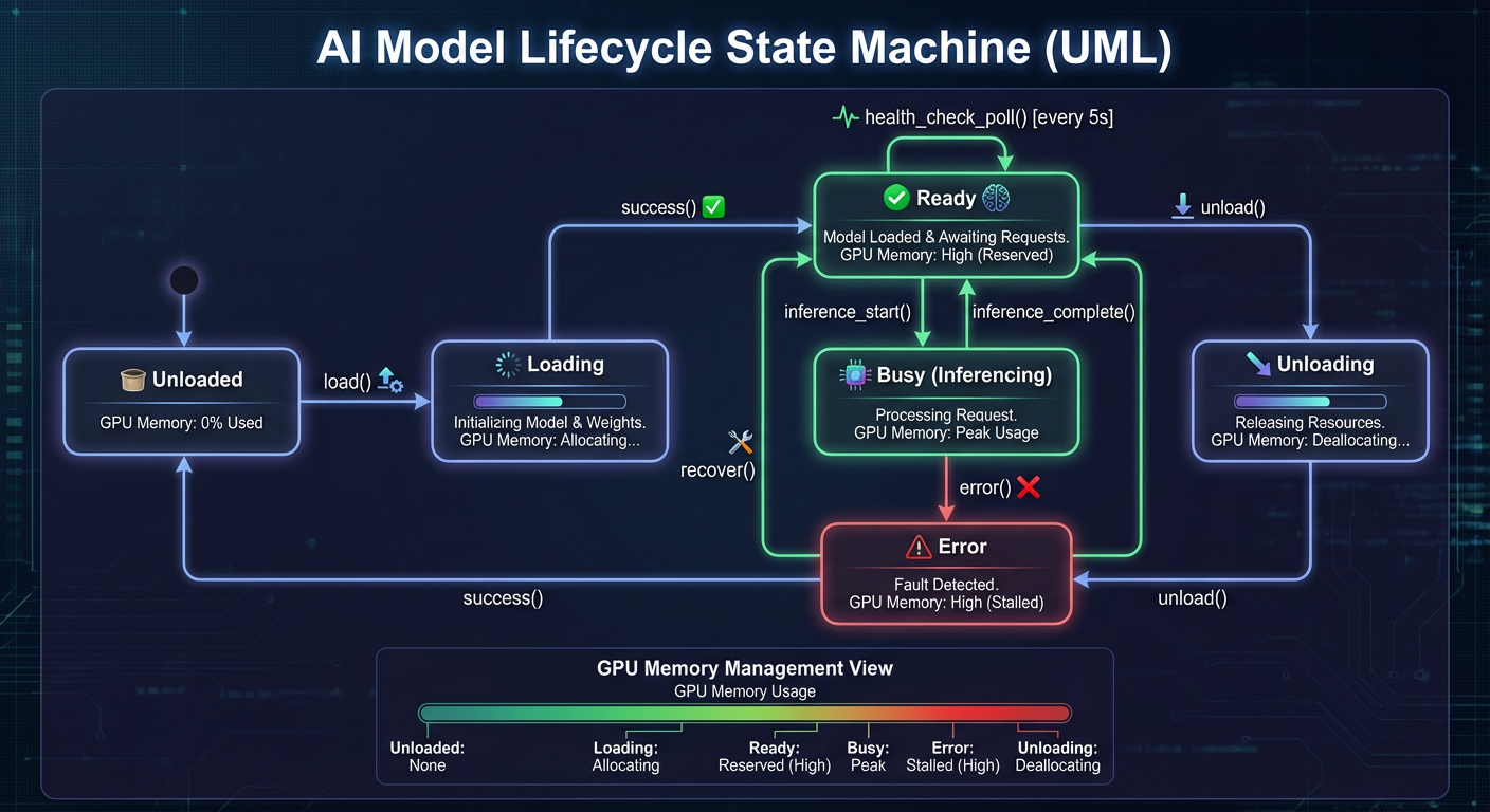 Model Zoo State Machine