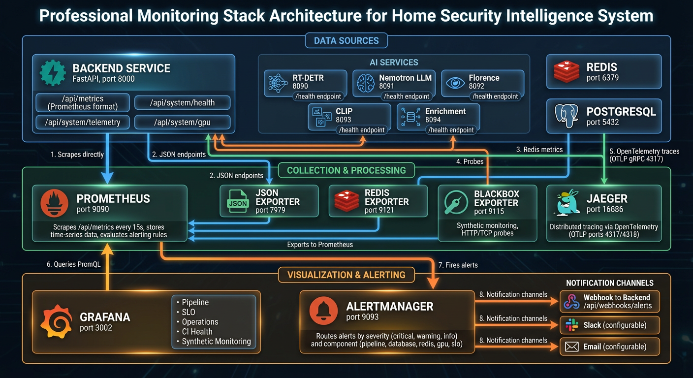 Monitoring Stack showing Prometheus, Grafana, Loki, Jaeger, and Alertmanager integration