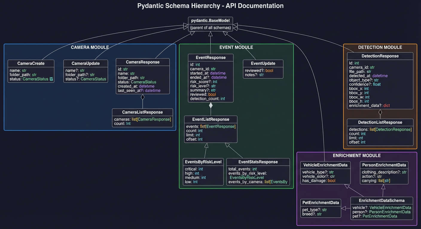 Pydantic Schema Inheritance Hierarchy