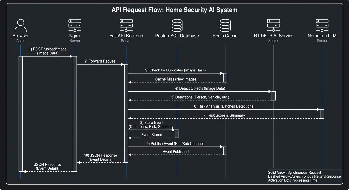 Request-Response Flow diagram showing the complete lifecycle from client request through middleware, routing, and response