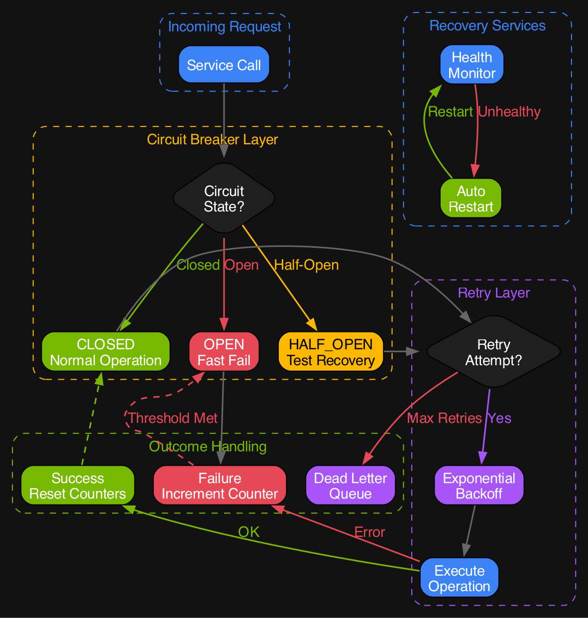 Resilience Pattern Architecture - Circuit breakers, retry handlers, and health monitoring