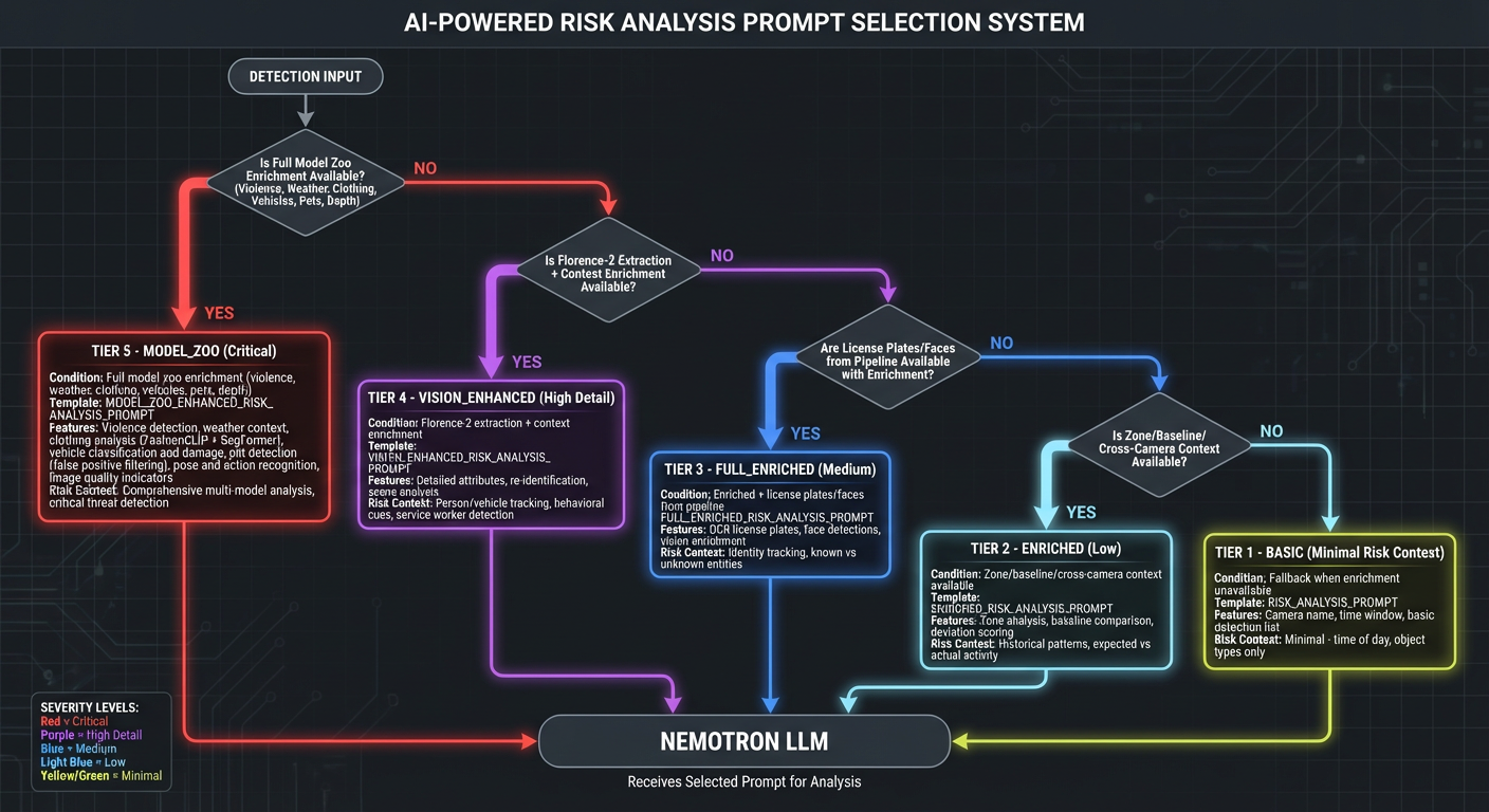 Risk Analysis Decision Tree