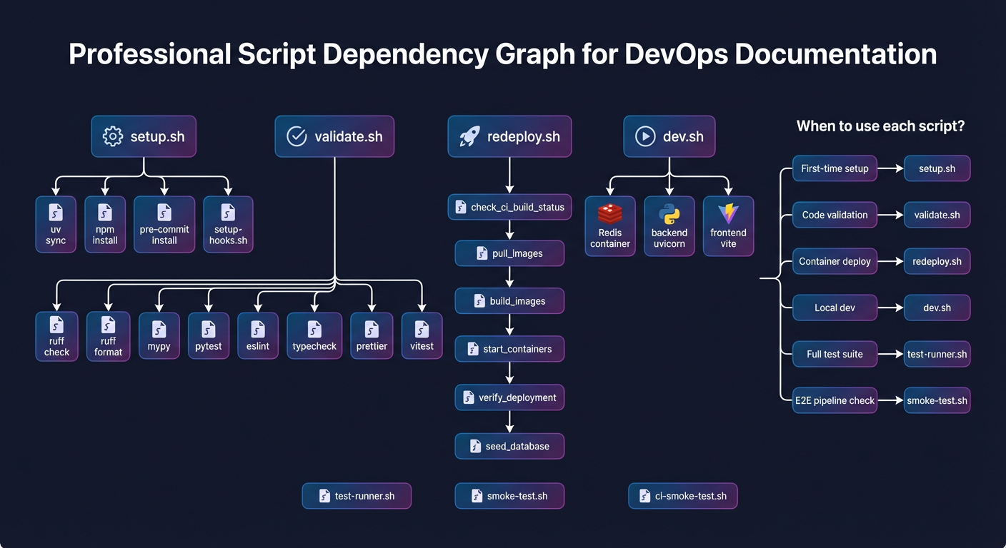 Script Dependency Graph showing relationships between build, test, and deployment scripts