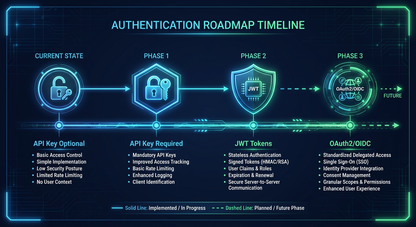 Authentication Roadmap Overview
