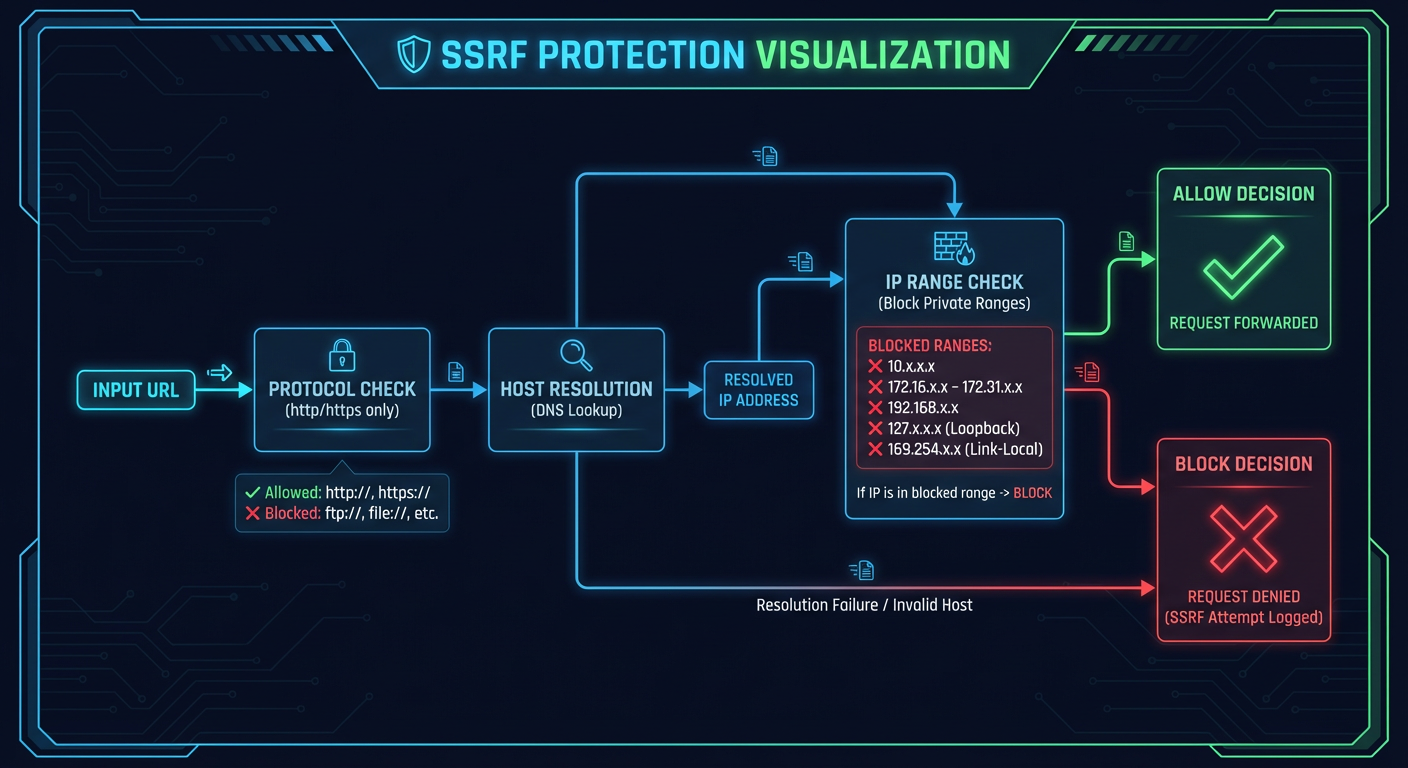 SSRF Protection
