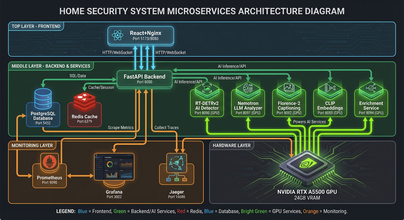 Service Dependency Graph