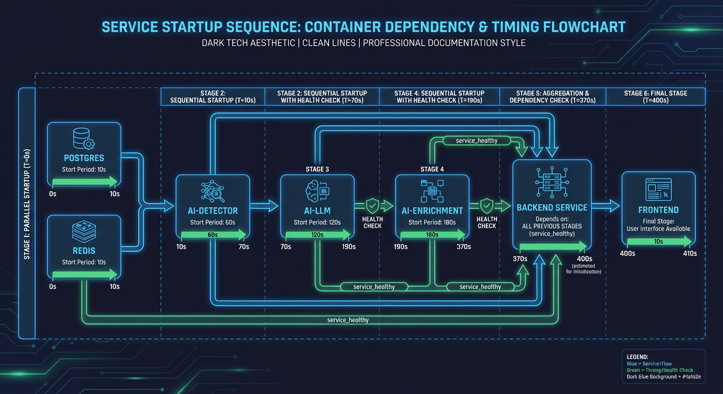 Container Startup Flow