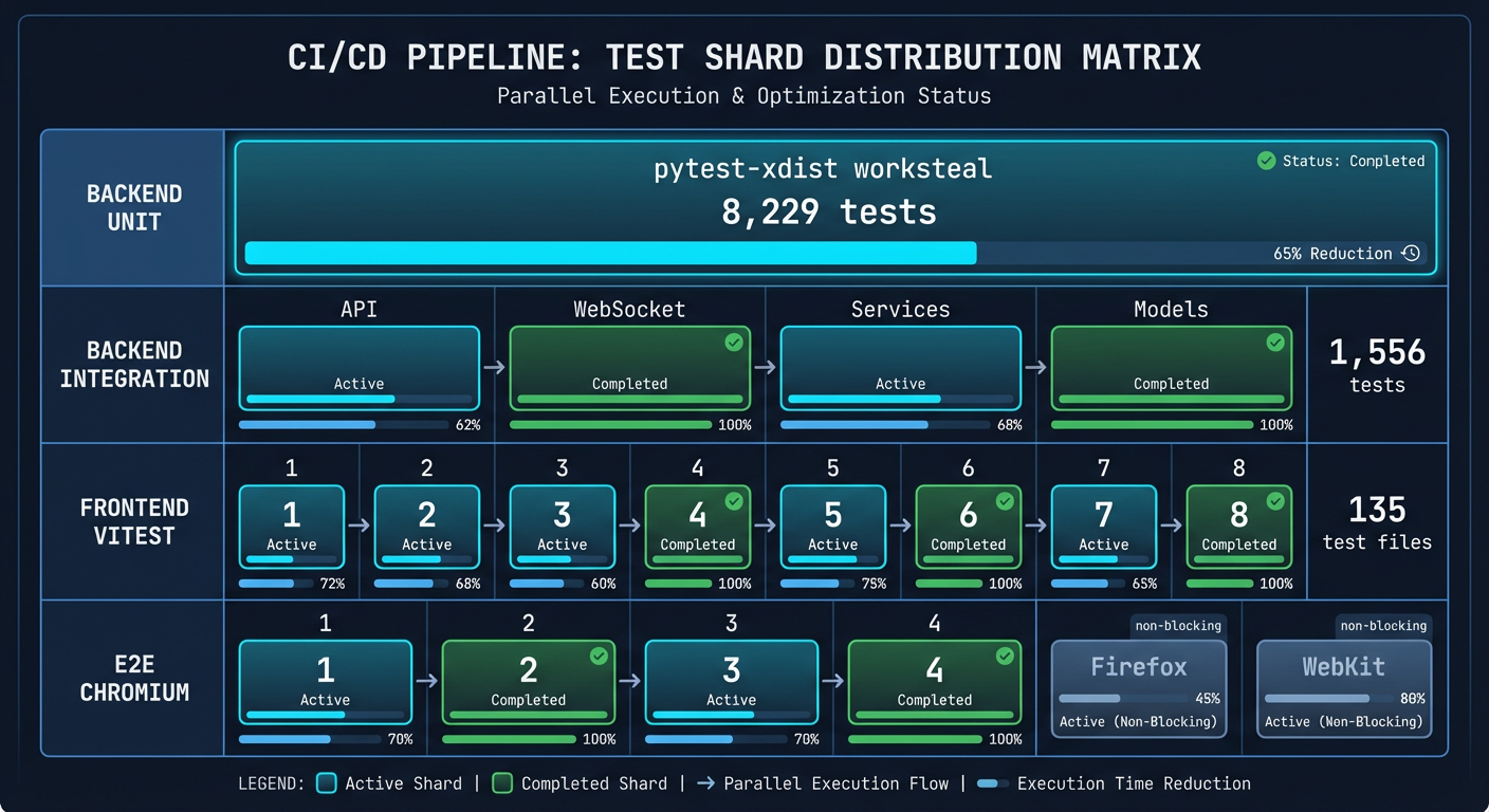 Test Shard Distribution Matrix