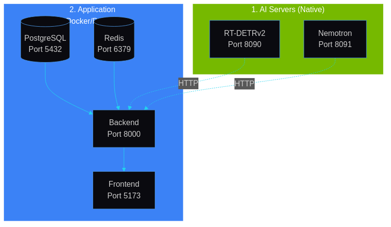 Development Mode Architecture