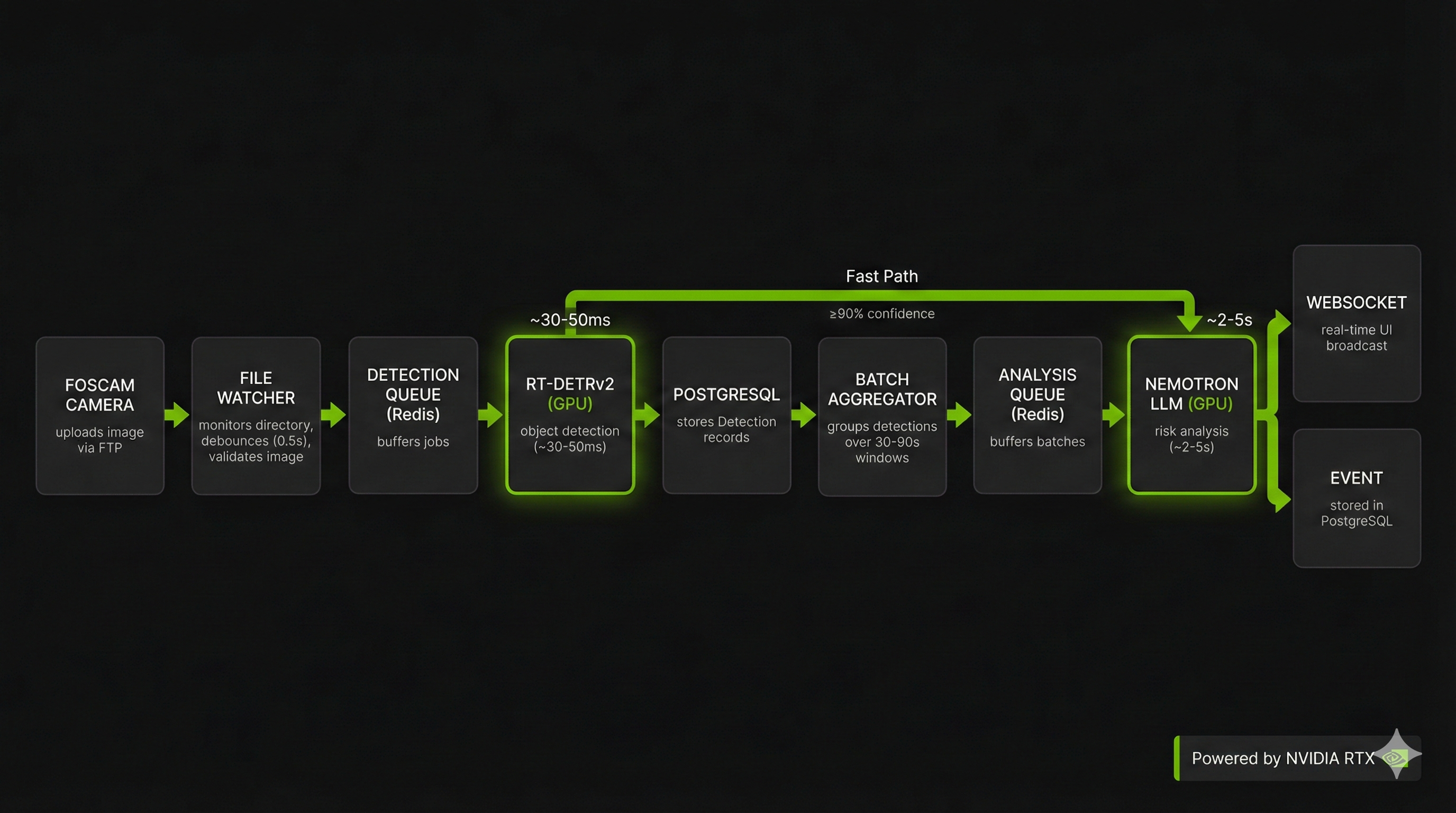 AI pipeline flow diagram showing the complete processing sequence from camera FTP upload through FileWatcher debouncing, detection queue processing, YOLO26 object detection with 30-50ms inference, batch aggregation with normal path (90-second windows) and fast path (immediate for high-confidence persons), Nemotron LLM risk analysis generating risk scores and reasoning, and final WebSocket broadcast to dashboard clients