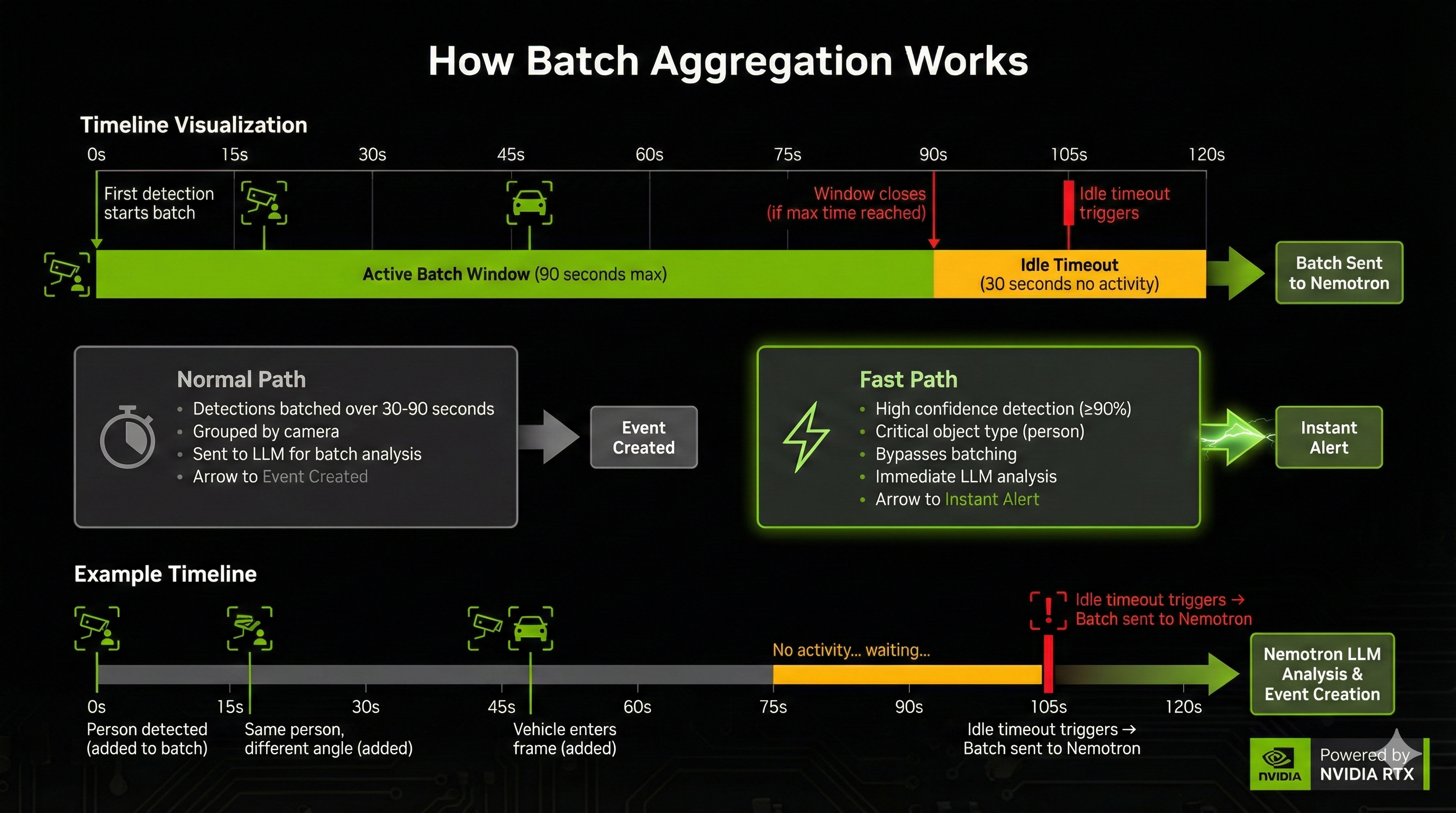 Batch aggregator flow diagram showing the detection batching lifecycle: new detections arriving trigger batch creation or addition, the 90-second window timeout and 30-second idle timeout conditions, fast-path bypass for high-confidence person detections, and the final batch closure pushing jobs to the analysis queue