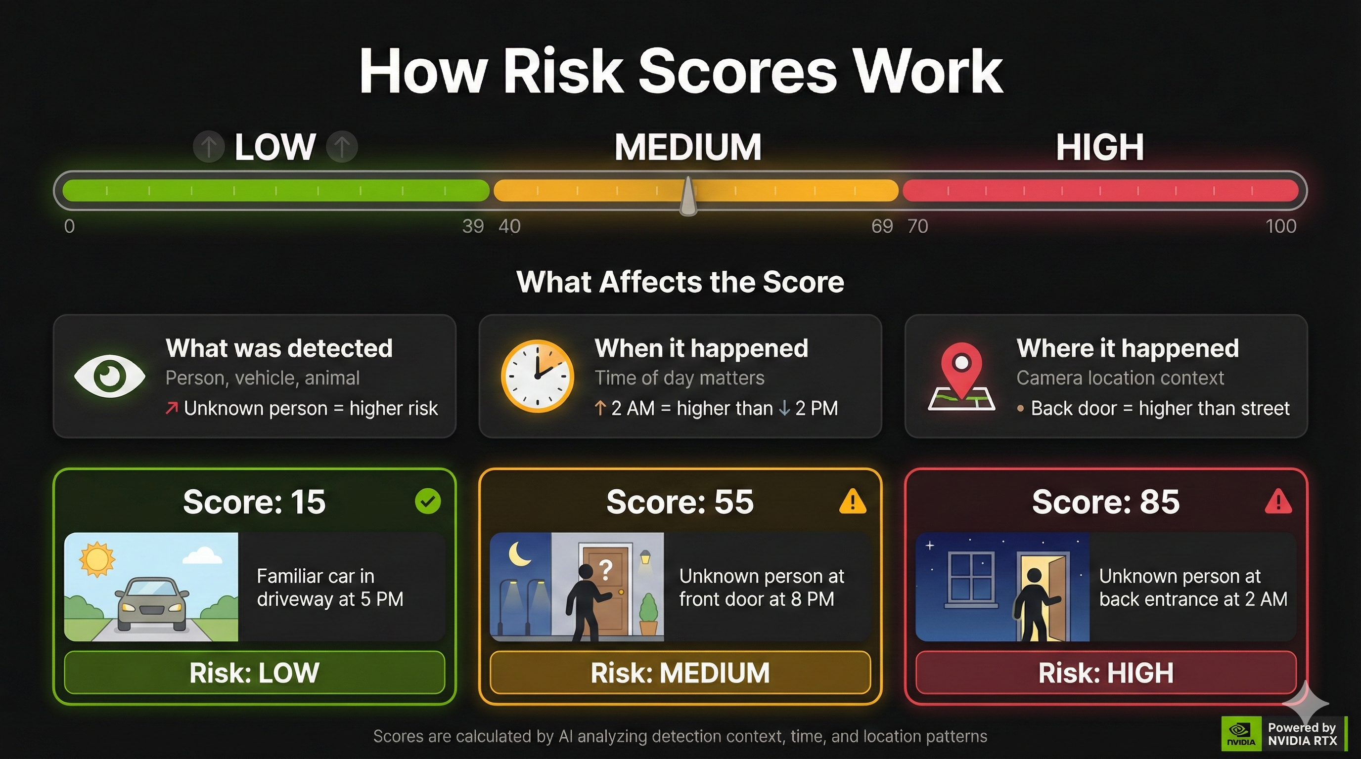Risk Gauge component showing the current security status with color-coded risk level indicator