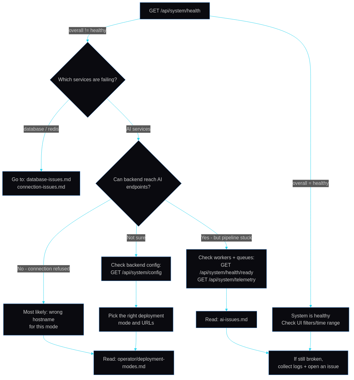 Troubleshooting Decision Tree showing diagnostic flow: Start with system health check, branch based on failing component (database, Redis, AI services, backend, frontend), follow specific remediation steps for each failure type including restart commands and configuration checks